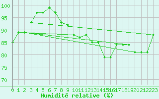 Courbe de l'humidit relative pour Chaumont (Sw)