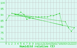 Courbe de l'humidit relative pour Kuusiku