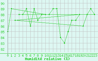 Courbe de l'humidit relative pour Saclas (91)