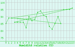 Courbe de l'humidit relative pour Zinnwald-Georgenfeld