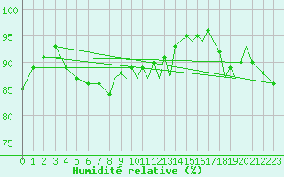 Courbe de l'humidit relative pour Northolt