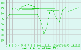 Courbe de l'humidit relative pour Romorantin (41)