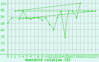 Courbe de l'humidit relative pour Belem Aeroporto