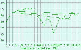 Courbe de l'humidit relative pour Voiron (38)