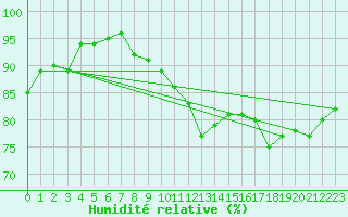 Courbe de l'humidit relative pour Toulouse-Francazal (31)