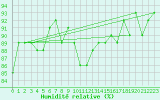 Courbe de l'humidit relative pour Leoben