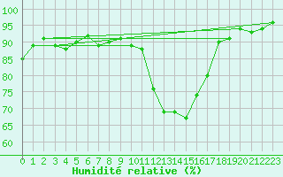Courbe de l'humidit relative pour Lans-en-Vercors (38)