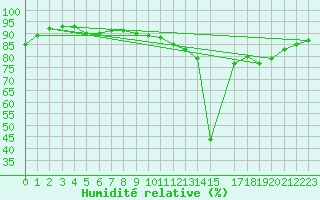 Courbe de l'humidit relative pour Muirancourt (60)
