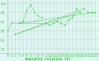 Courbe de l'humidit relative pour Schpfheim