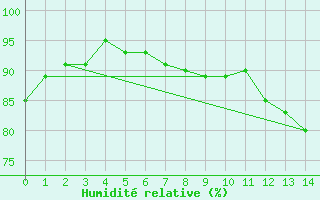 Courbe de l'humidit relative pour Pukaskwa