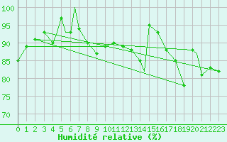 Courbe de l'humidit relative pour Brize Norton