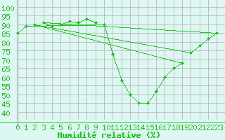 Courbe de l'humidit relative pour Sisteron (04)