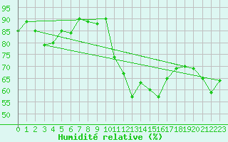 Courbe de l'humidit relative pour Beaucroissant (38)