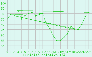 Courbe de l'humidit relative pour Deauville (14)