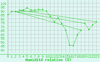 Courbe de l'humidit relative pour Thorrenc (07)