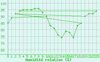 Courbe de l'humidit relative pour Ploumanac'h (22)