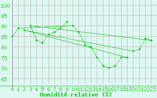 Courbe de l'humidit relative pour Frontenay (79)