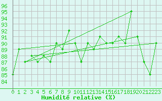 Courbe de l'humidit relative pour Montlimar (26)