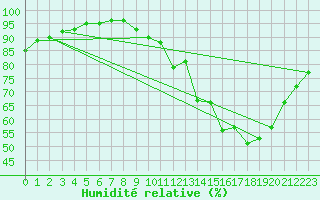 Courbe de l'humidit relative pour Mauroux (32)