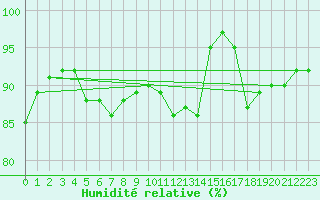 Courbe de l'humidit relative pour Veiholmen