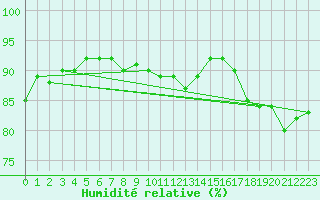 Courbe de l'humidit relative pour Angelholm