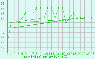 Courbe de l'humidit relative pour Cerisiers (89)