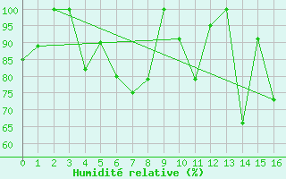 Courbe de l'humidit relative pour Kittila Laukukero