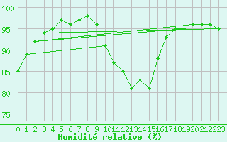 Courbe de l'humidit relative pour Donna Nook