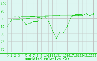 Courbe de l'humidit relative pour Lagarrigue (81)