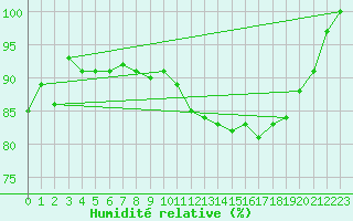 Courbe de l'humidit relative pour Lough Fea