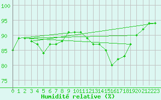 Courbe de l'humidit relative pour Bruxelles (Be)