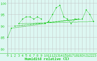 Courbe de l'humidit relative pour Braunlage