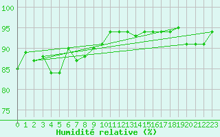 Courbe de l'humidit relative pour Ile de Groix (56)