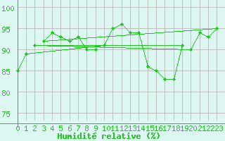 Courbe de l'humidit relative pour Lannion (22)