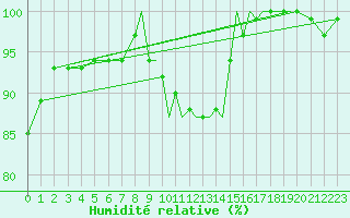 Courbe de l'humidit relative pour Shoream (UK)