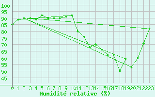 Courbe de l'humidit relative pour Treize-Vents (85)