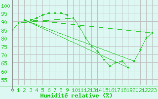 Courbe de l'humidit relative pour Saffr (44)