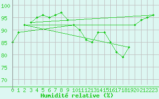 Courbe de l'humidit relative pour La Meyze (87)