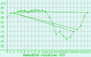 Courbe de l'humidit relative pour Dinard (35)