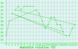 Courbe de l'humidit relative pour Douelle (46)
