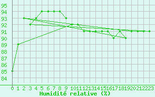 Courbe de l'humidit relative pour Saint-Martin-de-Londres (34)