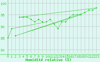 Courbe de l'humidit relative pour Niort (79)