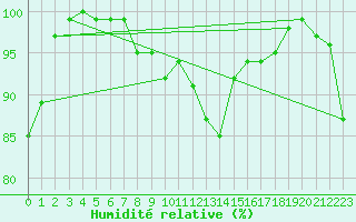 Courbe de l'humidit relative pour Brocken