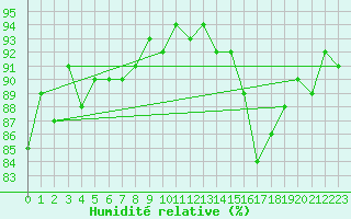 Courbe de l'humidit relative pour Saint-Igneuc (22)