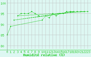Courbe de l'humidit relative pour Saint-Laurent-du-Pont (38)