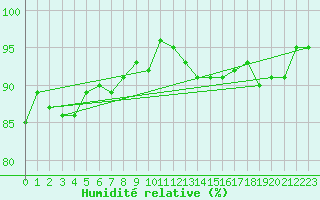 Courbe de l'humidit relative pour Six-Fours (83)