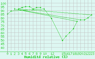 Courbe de l'humidit relative pour Potes / Torre del Infantado (Esp)