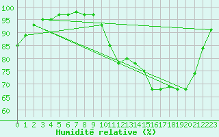 Courbe de l'humidit relative pour Faulx-les-Tombes (Be)