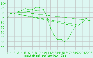 Courbe de l'humidit relative pour Gurande (44)