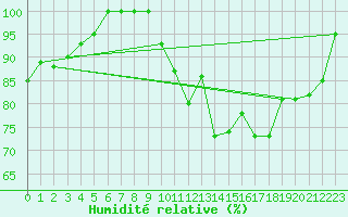 Courbe de l'humidit relative pour Brejo Grande